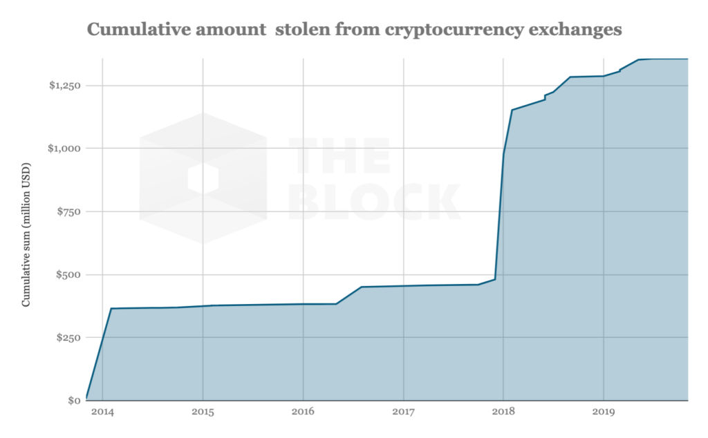 hacked vindax vietnam exchange